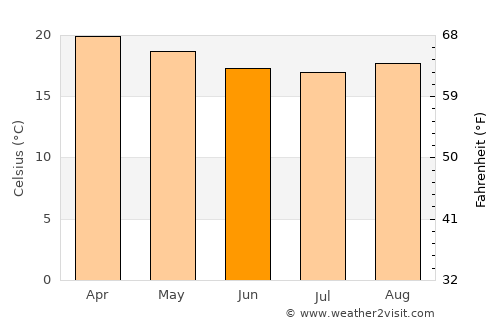 Dareda average temperature in June