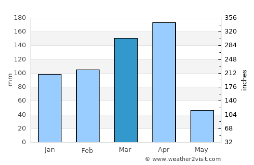 Dareda average rain in March