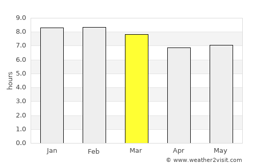 Dareda average rain in March