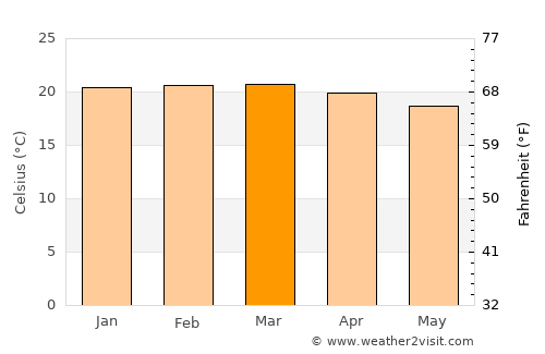 Dareda average temperature in March