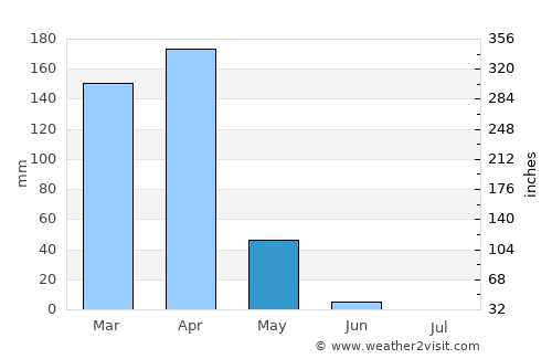 Dareda average rain in May