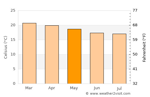 Dareda average temperature in May