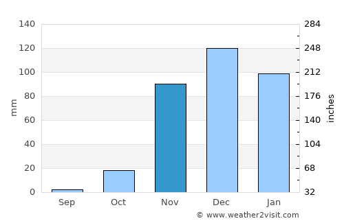 Dareda average rain in November