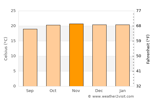 Dareda average temperature in November