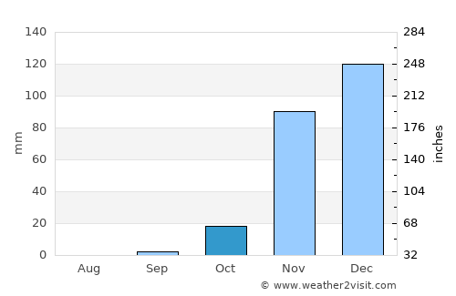 Dareda average rain in October