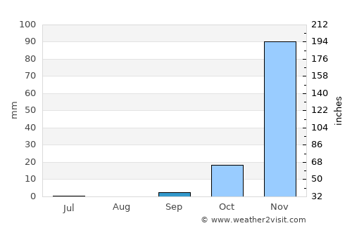 Dareda average rain in September