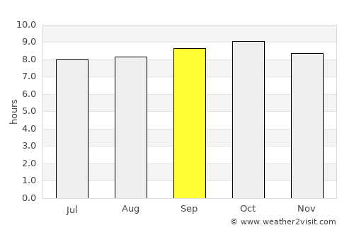 Dareda average rain in September