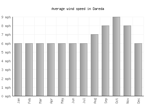 Dareda average winspeed by month (mph)