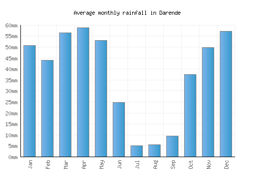 Darende monthly rainfall chart (mm)