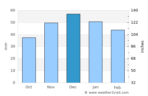 Darende average rain in December