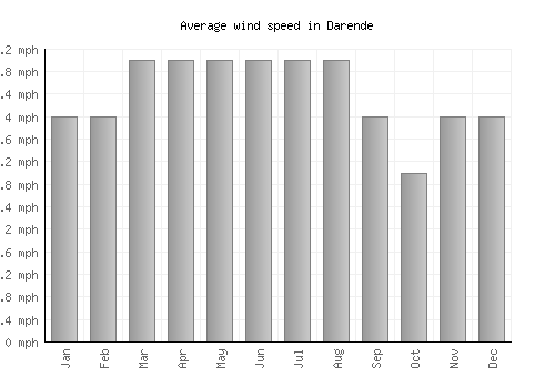 Darende average winspeed by month (mph)