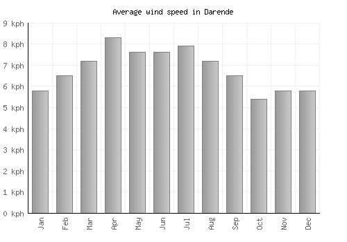 Darende average winspeed by month (km/h)