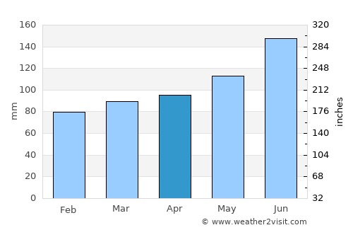 Dargaville average rain in April