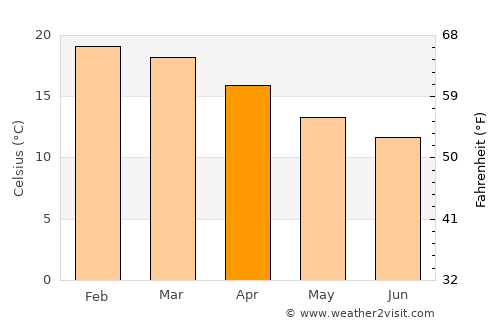 Dargaville average temperature in April