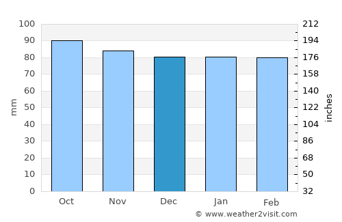 Dargaville average rain in December