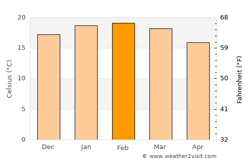 Dargaville average temperature in February
