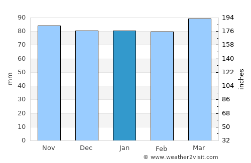 Dargaville average rain in January