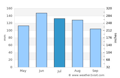 Dargaville average rain in July