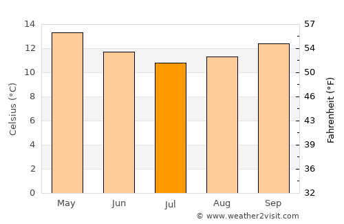 Dargaville average temperature in July