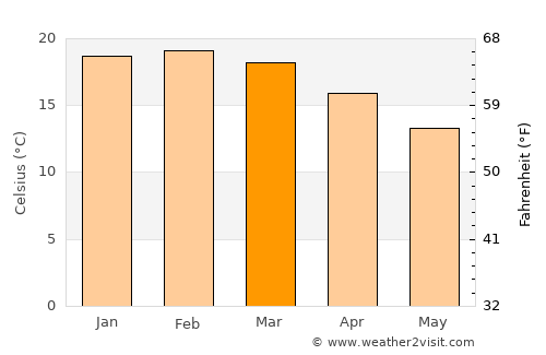 Dargaville average temperature in March