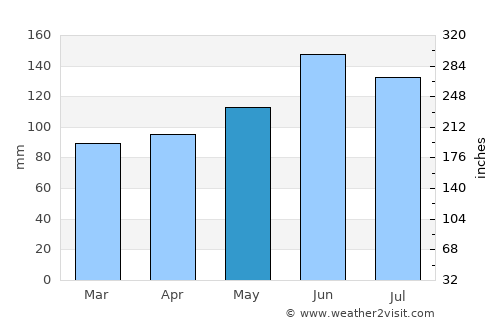 Dargaville average rain in May