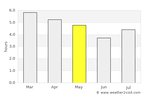 Dargaville average rain in May