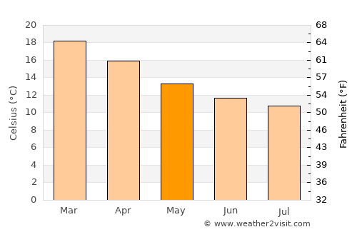 Dargaville average temperature in May
