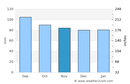Dargaville average rain in November