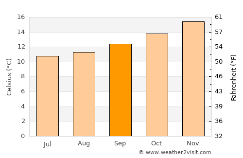 Dargaville average temperature in September