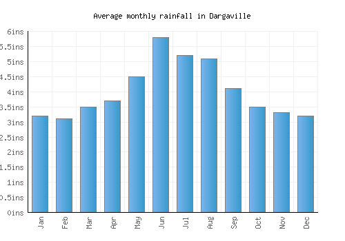 Dargaville monthly rainfall chart (inches)