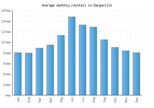 Dargaville monthly rainfall chart (mm)