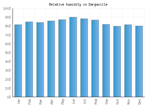 Dargaville relative humidity averages