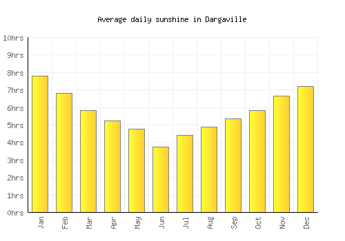 Dargaville average daily sunshine chart