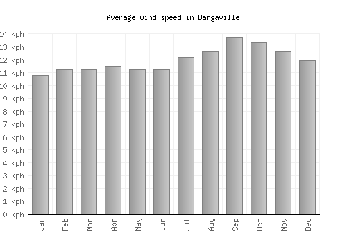 Dargaville average winspeed by month (km/h)