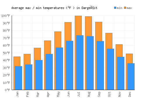 Dargeçit average minimum / maximum temperatures (Fahrenheit)