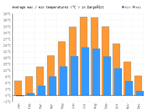 Dargeçit average minimum / maximum temperatures (Celsius)