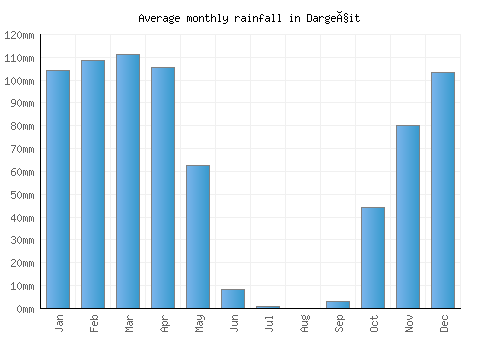 Dargeçit monthly rainfall chart (mm)