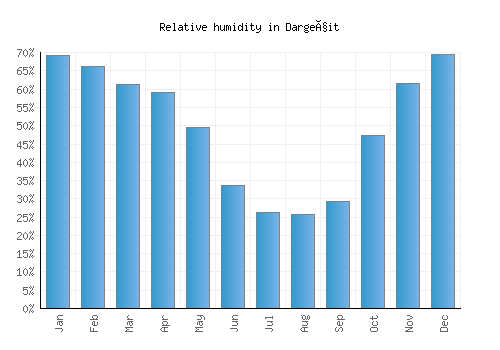 Dargeçit relative humidity averages