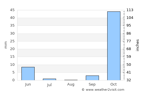 Dargeçit average rain in August