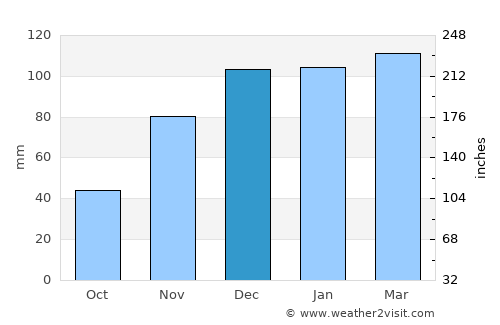 Dargeçit average rain in December