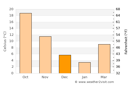 Dargeçit average temperature in December