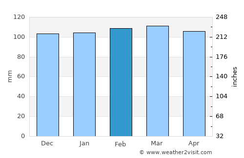 Dargeçit average rain in February