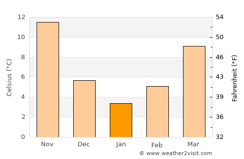 Dargeçit average temperature in January