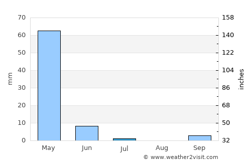 Dargeçit average rain in July