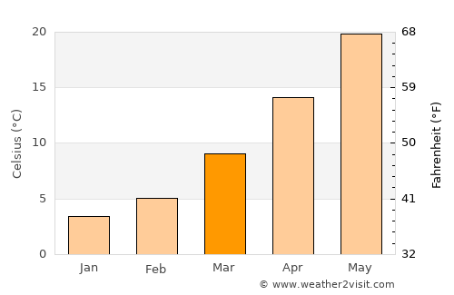 Dargeçit average temperature in March