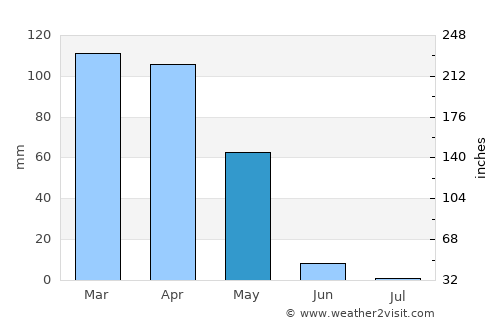 Dargeçit average rain in May