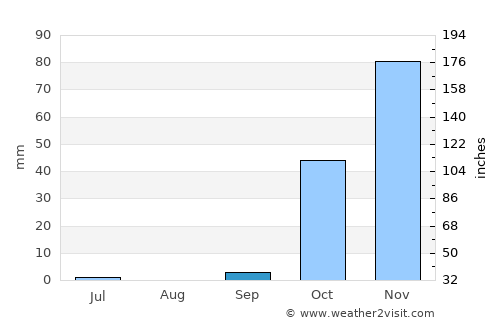 Dargeçit average rain in September