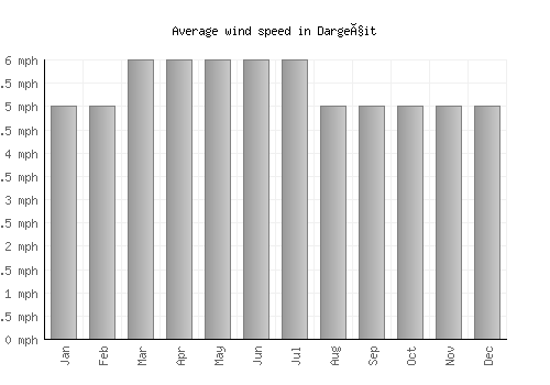 Dargeçit average winspeed by month (mph)