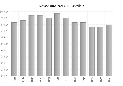 Dargeçit average winspeed by month (km/h)