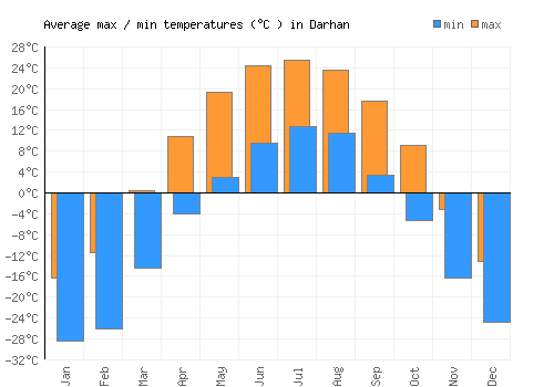 Darhan average minimum / maximum temperatures (Celsius)